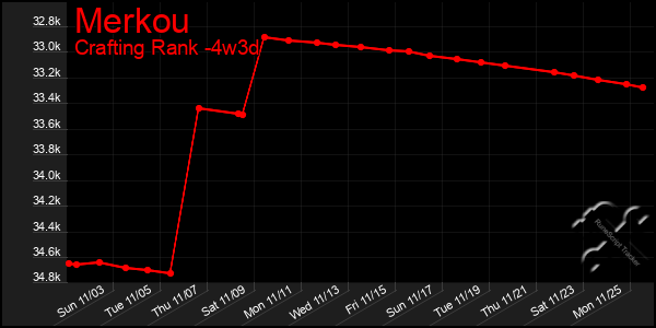 Last 31 Days Graph of Merkou