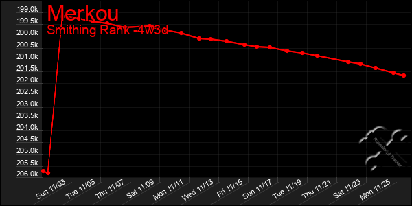 Last 31 Days Graph of Merkou