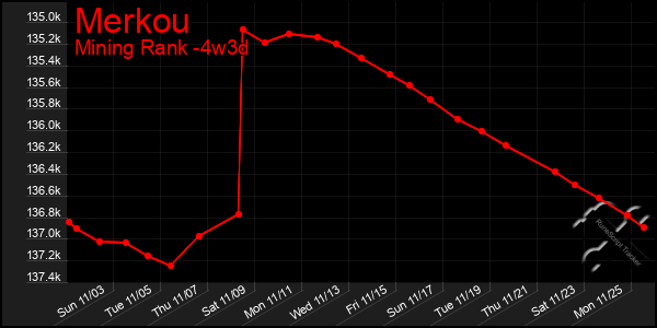 Last 31 Days Graph of Merkou