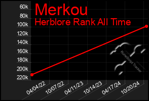 Total Graph of Merkou