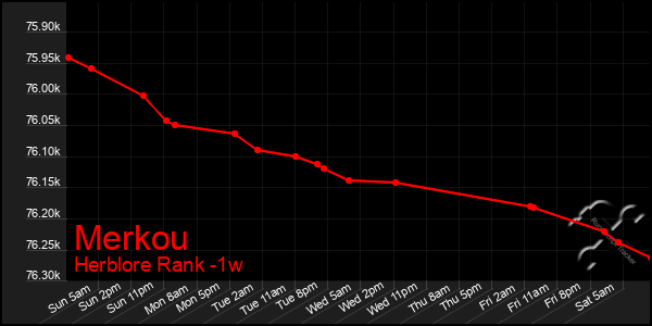 Last 7 Days Graph of Merkou