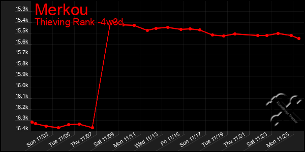 Last 31 Days Graph of Merkou