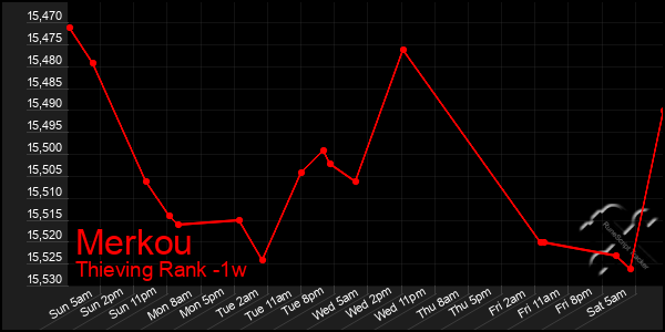 Last 7 Days Graph of Merkou