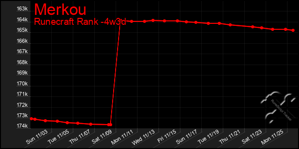 Last 31 Days Graph of Merkou