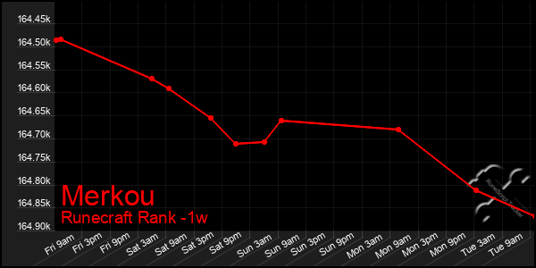 Last 7 Days Graph of Merkou