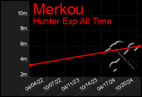 Total Graph of Merkou