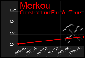 Total Graph of Merkou