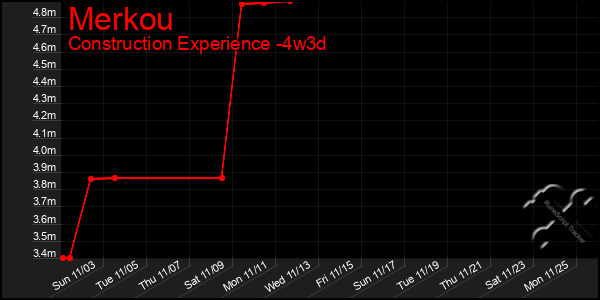 Last 31 Days Graph of Merkou