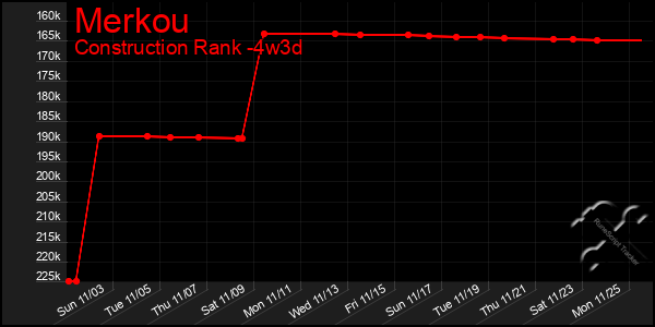 Last 31 Days Graph of Merkou