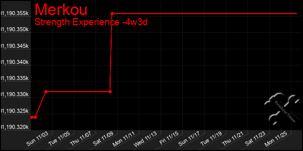 Last 31 Days Graph of Merkou