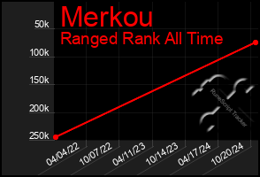 Total Graph of Merkou