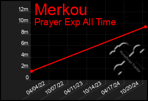 Total Graph of Merkou