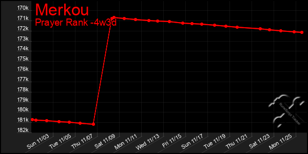 Last 31 Days Graph of Merkou