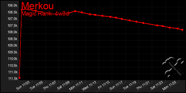 Last 31 Days Graph of Merkou