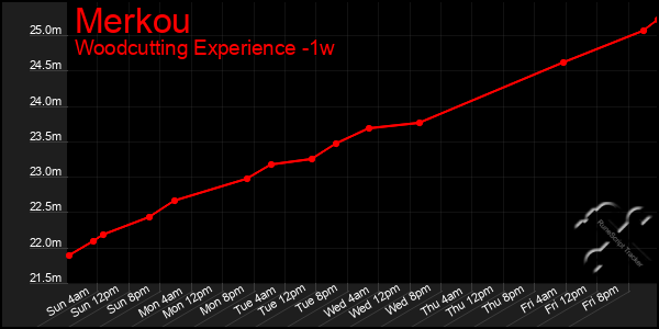 Last 7 Days Graph of Merkou