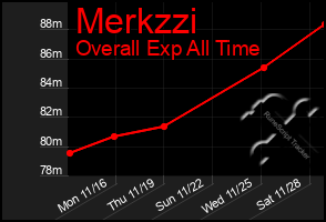 Total Graph of Merkzzi