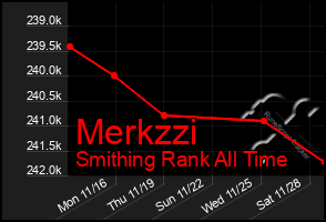 Total Graph of Merkzzi
