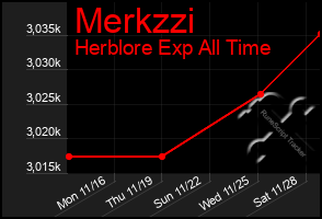 Total Graph of Merkzzi