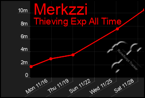 Total Graph of Merkzzi