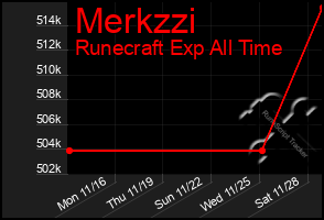 Total Graph of Merkzzi