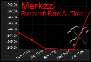 Total Graph of Merkzzi