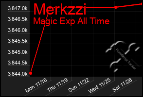 Total Graph of Merkzzi