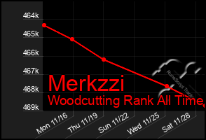 Total Graph of Merkzzi
