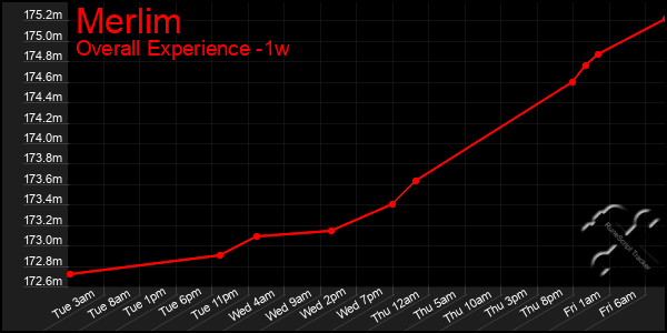 1 Week Graph of Merlim