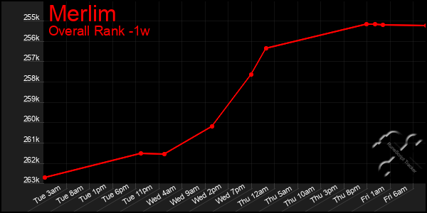 1 Week Graph of Merlim