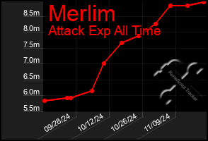 Total Graph of Merlim