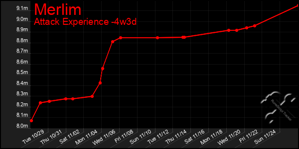 Last 31 Days Graph of Merlim