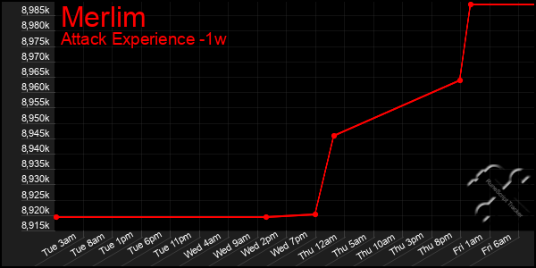 Last 7 Days Graph of Merlim