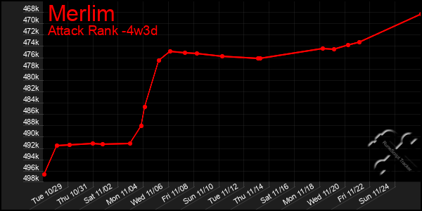 Last 31 Days Graph of Merlim