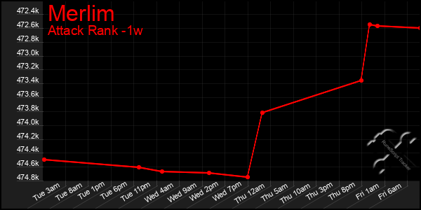 Last 7 Days Graph of Merlim