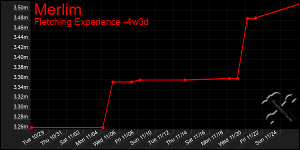 Last 31 Days Graph of Merlim