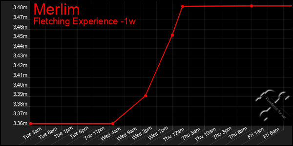 Last 7 Days Graph of Merlim