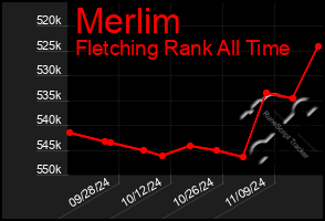 Total Graph of Merlim