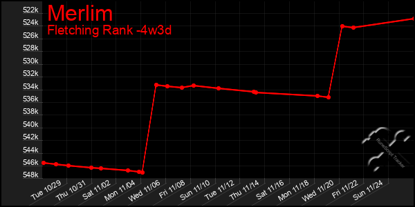 Last 31 Days Graph of Merlim