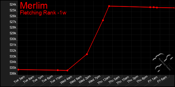 Last 7 Days Graph of Merlim