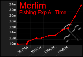 Total Graph of Merlim