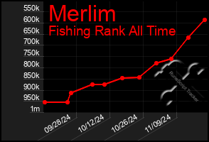 Total Graph of Merlim