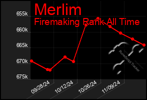 Total Graph of Merlim