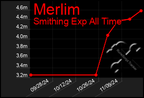 Total Graph of Merlim