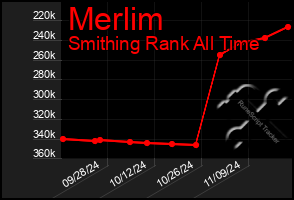 Total Graph of Merlim