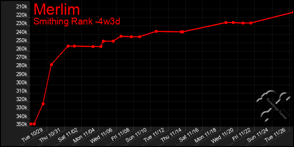 Last 31 Days Graph of Merlim