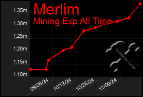 Total Graph of Merlim