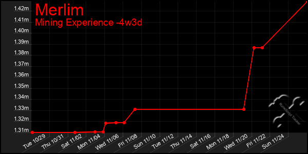 Last 31 Days Graph of Merlim