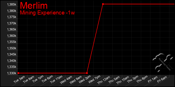 Last 7 Days Graph of Merlim