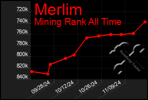 Total Graph of Merlim