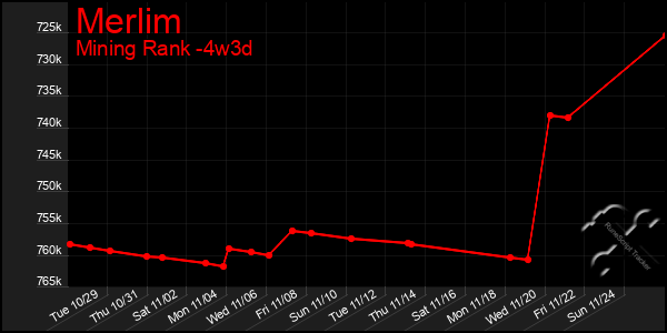 Last 31 Days Graph of Merlim